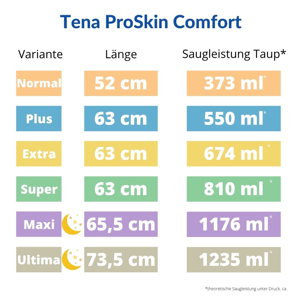 Tena Comfort Varianten