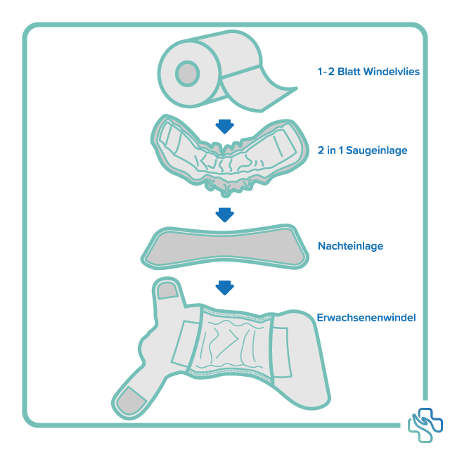 Waschbare Inkontinenzwindel Aufbau