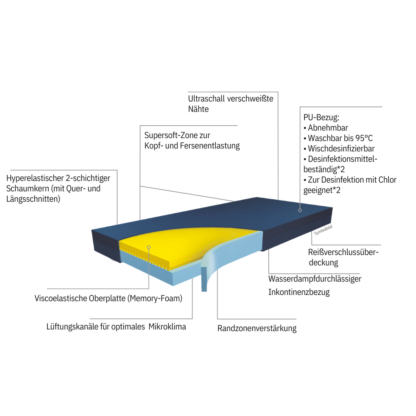 Hyper Foam Visco Clinic